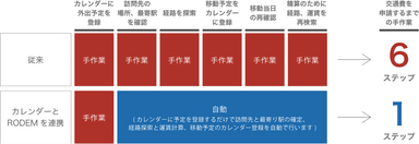 「RODEM」導入効果イメージ