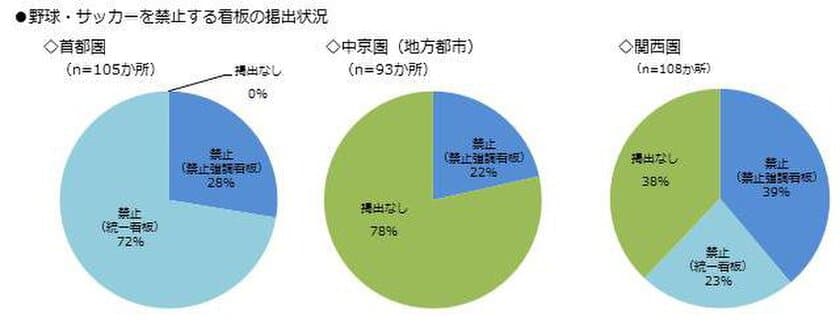 首都圏・中京圏・関西圏の公園の利用規制に関する調査報告　
首都圏ではほぼ100％の公園が野球やサッカーを禁止に