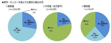 野球・サッカーの禁止状況