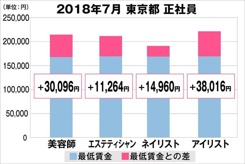 2018年7月　美容業界における採用時の給料調査【東京版】
（美プロ調べ）