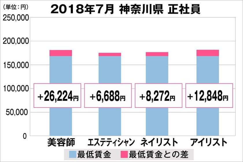 2018年7月　美容業界における採用時の給料調査【神奈川版】
（美プロ調べ）