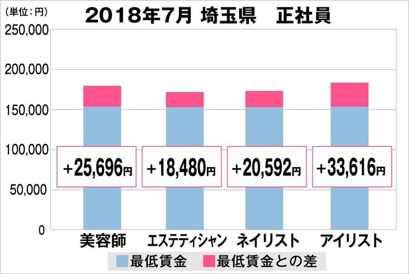 2018年7月　美容業界における採用時の給料調査【埼玉版】
（美プロ調べ）