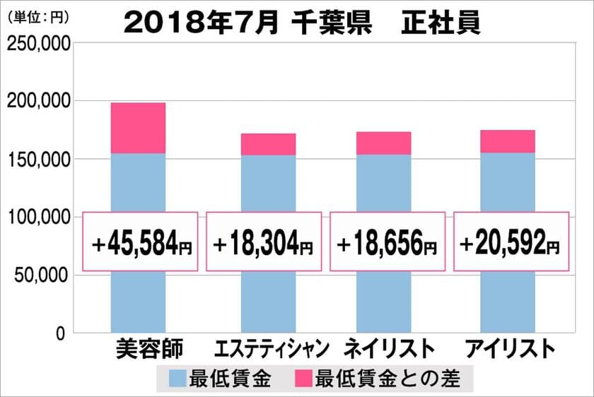 2018年7月　美容業界における採用時の給料調査【千葉版】
（美プロ調べ）