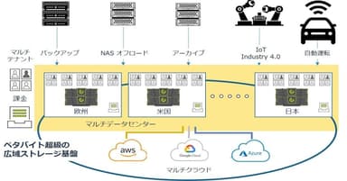 グローバル統合ストレージ基盤例