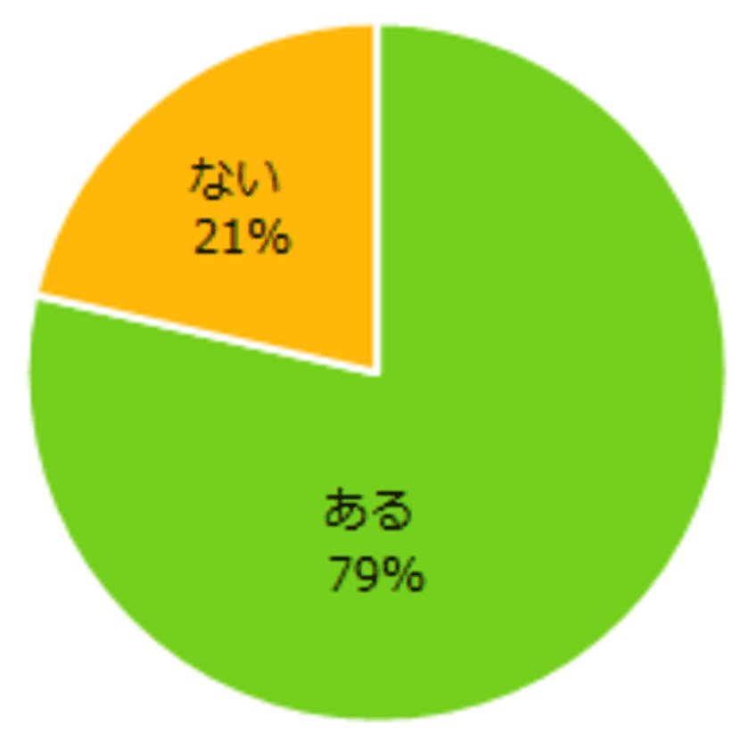 「アルバイトで身についたスキル」発表！ 
アルバイトで「スキルが身についた」 
と感じている方は約8割。 
スキルが身についた仕事は 
「販売・サービス・営業」。