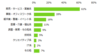 「今まで経験したアルバイトで、スキルが身についたと感じる」と回答した方へ伺います。 スキルが身についたお仕事の職種を教えてください。（複数回答可）