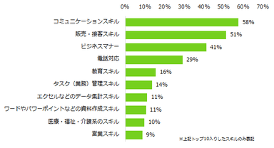 「今まで経験したアルバイトで、スキルが身についたと感じる」と回答した方へ伺います。身についたスキルを教えてください。（複数回答可）