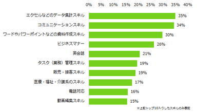 今後、身につけていきたいスキルを教えてください。（複数回答可）