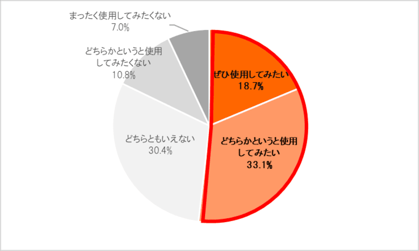 ＜『乳児用液体ミルク』国内製造・販売解禁
～ママ・パパ使用意向調査＞
「乳児用液体ミルク」ついに解禁！！
災害時の備蓄用から日々の育児シーンまで幅広い期待！