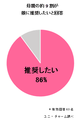 母親の約9割が娘に推奨したいと回答