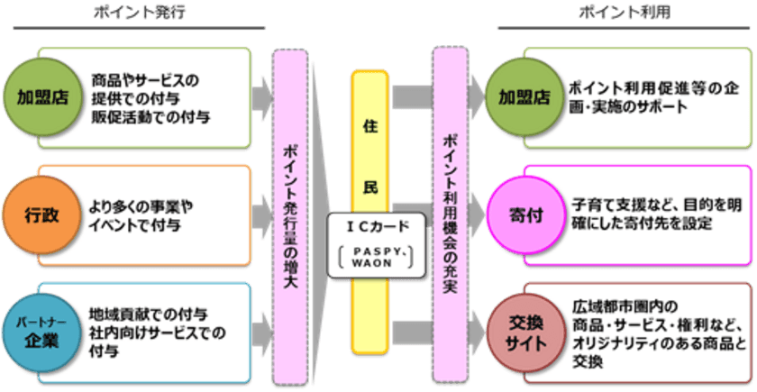 広島広域都市圏地域共通ポイント事業のスタート！
～加盟店及びパートナー企業の募集を開始します～