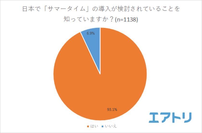 サマータイム経験者の約3割が「良かった」と回答
サマータイムが導入されたら…？約2人に1人が「嬉しくない」