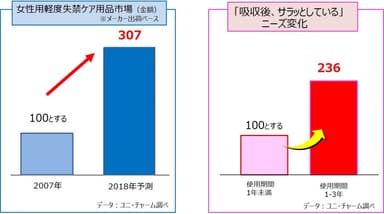 女性用軽度失禁ケア用品市場と「吸水後、サラッとしている」ニーズ変化