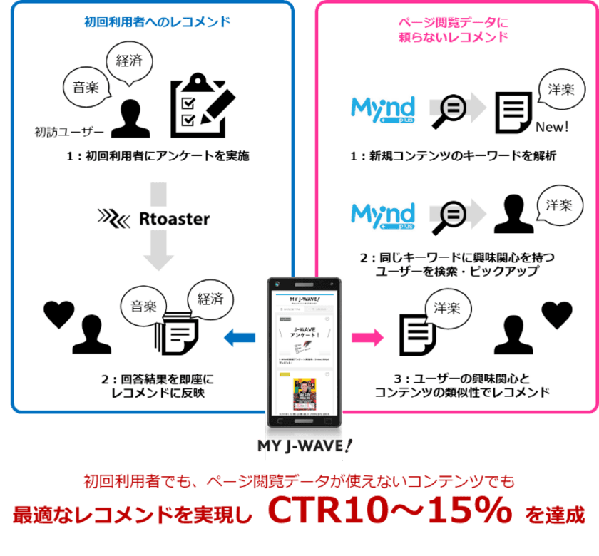 ブレインパッド、FMラジオJ-WAVEに「Rtoaster」を導入　閲覧データが蓄積されていなくても、初回利用者にも、興味関心に沿ったパーソナライズを実現