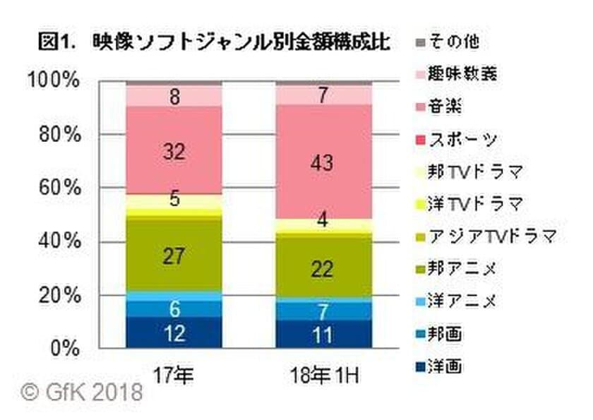 GfKジャパン調べ：2018年上半期 映像ソフト市場総括 