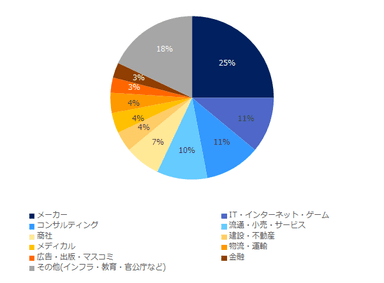 異業種への転職を検討している」と回答された方にお聞きします。具体的には、どのような業種への転職を検討していますか？