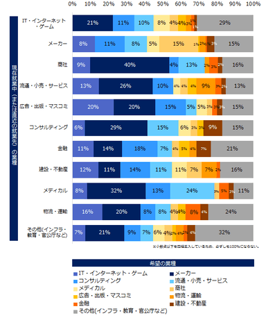 20180829_ミドル（異業種）3「異業種への転職を検討している」と回答された方にお聞きします。現在就業中（または直近の就業先）の業種と、転職を希望している業種を教えてください。