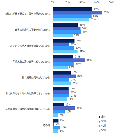 「異業種への転職を検討している」と回答された方にお聞きします。異なる業種の企業へ転職をしようと思った理由を教えてください。（複数回答可）