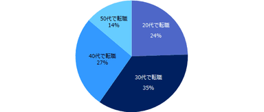 「異業種転職の経験がある」と回答した方に伺います。異業種への転職をしたのはいつですか？