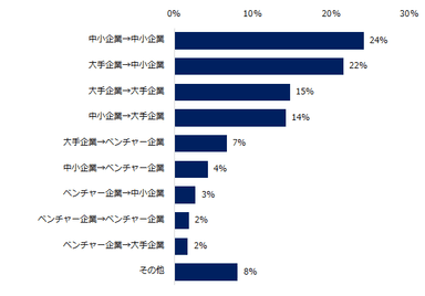 「異業種転職の経験がある」と回答した方に伺います。転職した企業の規模の変化を教えてください。（複数回答可）