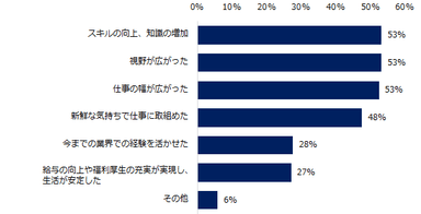 「異業種転職の経験がある」と回答した方に伺います。異業種へ転職してよかったと感じたことは 何ですか？（複数選択可）