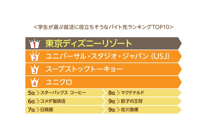 【2018年アルバイト採用ブランド力調査・特別編】
学生が選ぶ、就活に役立ちそう／SNS映えしそう／
まかないが美味しそうなバイト先は？