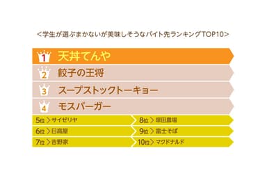 学生が選ぶまかないが美味しそうなバイト先ランキング