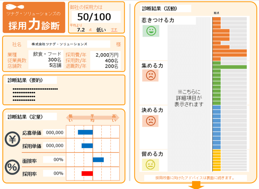 【アルバイト採用】
採用できるかわからない“不安”を可視化して払拭　
“採用活動の健康状態”が一目でわかる
採用力診断『HRドッグ』を正式リリース