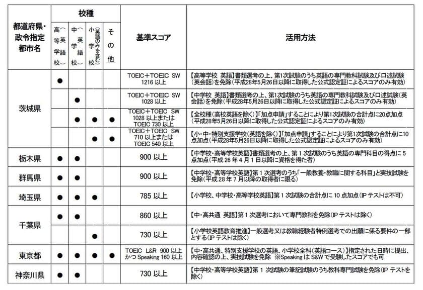 TOEIC(R) Tests教員採用試験における活用状況調査［2018］
調査結果のご報告