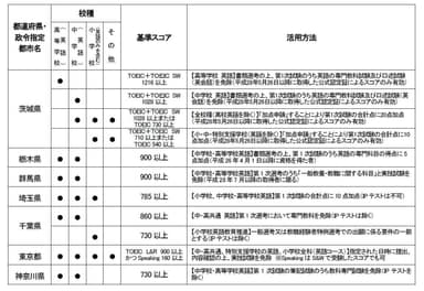 TOEIC(R) Tests教員採用試験における活用状況調査［2018］(一部抜粋)