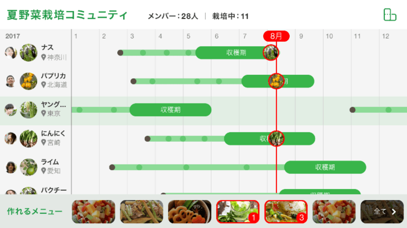 レンタル菜園大手マイファームとプランティオが資本事業提携
　ITテクノロジーの活用で新世代型都市農の実現を目指す