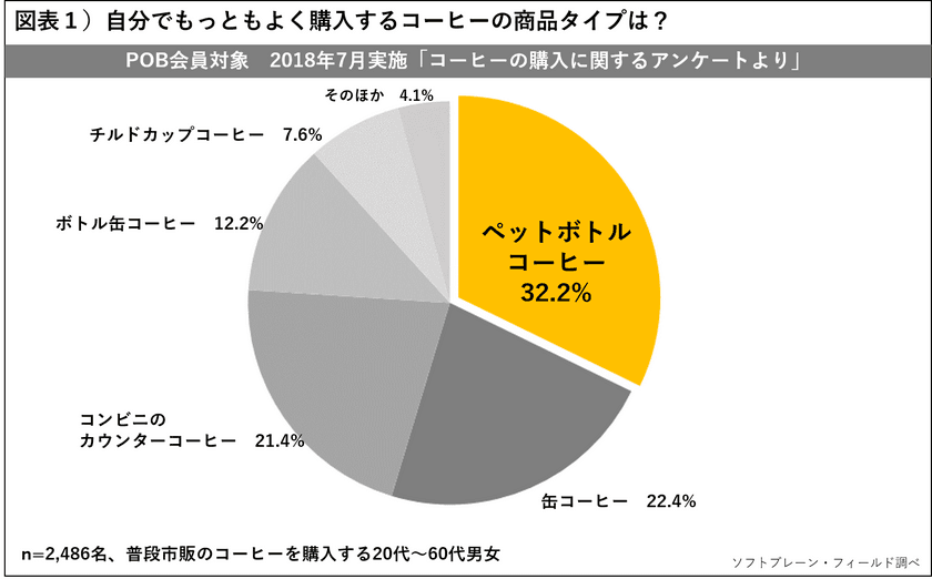 市場の広がりをみせるペットボトルコーヒー、ブームから定着へ。