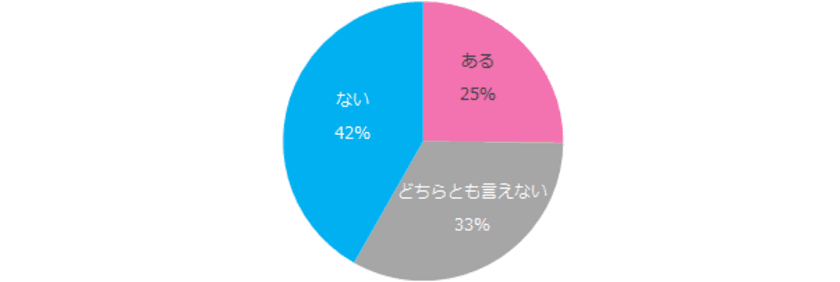 管理職志望の女性は25％。
志望する理由は「給与アップ」
「仕事の幅の拡大」「責任ある仕事への挑戦」。