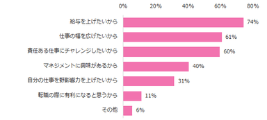 「管理職になることに興味がある」と回答された方に伺います。その理由を教えてください。（複数回答可）