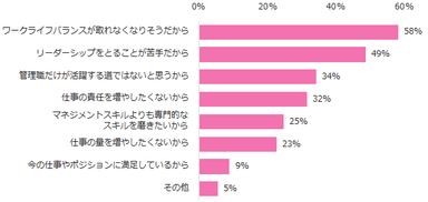 「管理職になることに興味がない」と回答された方に伺います。その理由を教えてください。（複数回答可）