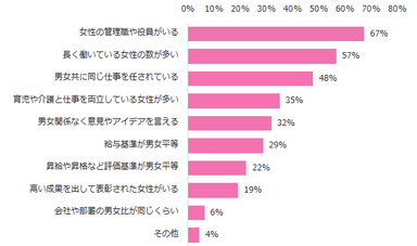 「これまでに働いたことのある会社で『女性が活躍している』と感じたことがある」と回答された方に伺います。そう感じた理由を教えてください。（複数回答可）