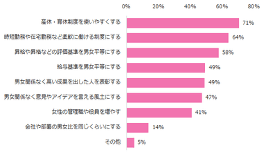 会社で「女性が活躍する」ためには、何が大切だと思いますか？（複数回答可）