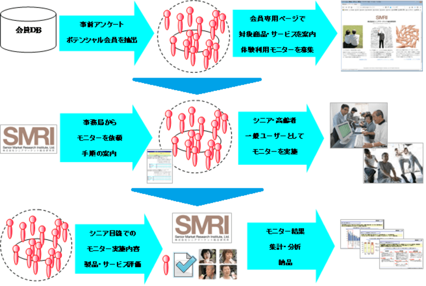 シニアに特化した新たなモニターサービスを開始！
全国会員から高齢者のみを抽出して
各種モニター業務が実施可能