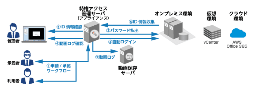 アシスト、
多様化する環境において簡単かつ強固に特権IDを護る
「特権アクセス管理ソリューション」を提供開始

～従来の特権ID管理製品では実現できなかった
ハイブリッドクラウドや仮想環境などへの対応を強化～