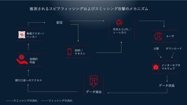 推測されるスピアフィッシングおよびスミッシング攻撃のメカニズム