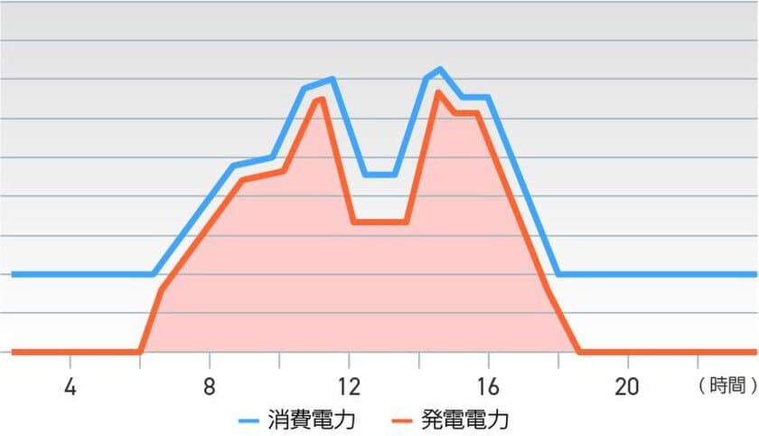 特許取得『自家消費型太陽光発電の
発電電力を自動制御で最大化する技術』