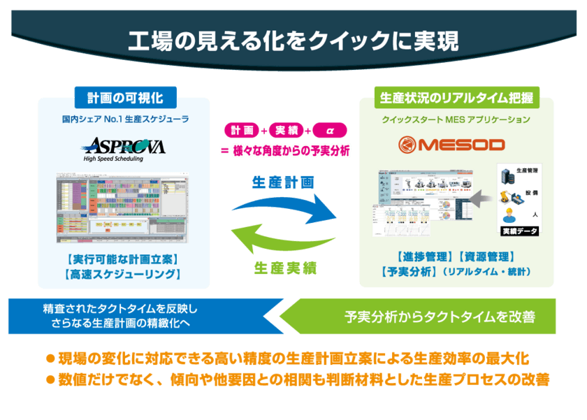 生産スケジューラーとMESアプリケーションを連携させ
「工場の見える化」を短期に実現