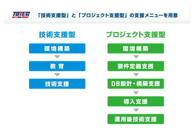 図-2　導入支援メニュー