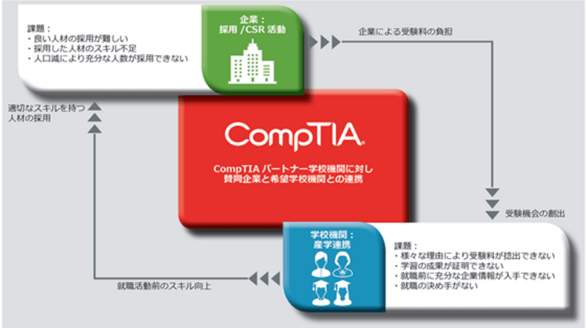 学校機関に対するプロフェッショナルな
セキュリティ人材育成の支援を強化　
主要テクノロジー企業と連携し、
日本におけるセキュリティ人材の裾野を広げる活動を展開