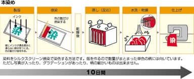 「本染め製法」工程