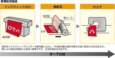 「昇華転写捺染」工程