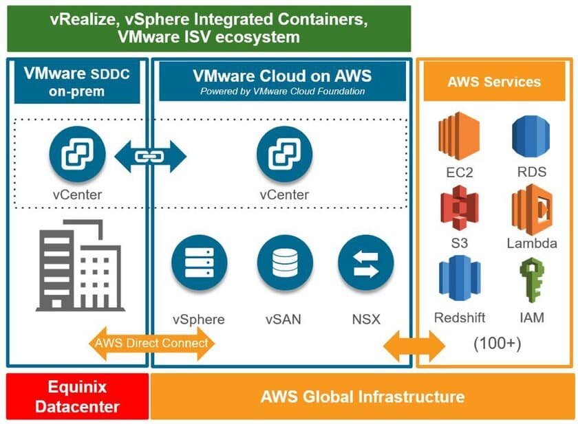 エクイニクス、AWS Direct Connectを介した
VMware Cloud on AWSへのプライベート接続を提供