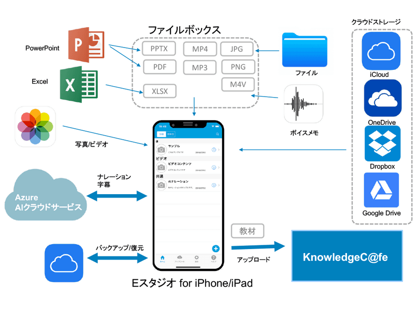 業界初のAI対応のE-Learning教材作成ツール　
Eスタジオの販売開始　
～iPhone / iPadに対応したアプリ～