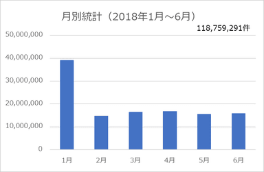 月別統計(月別の検出数)