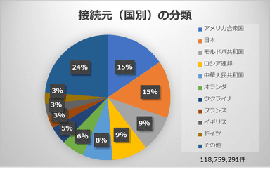 接続元(国別)の分類